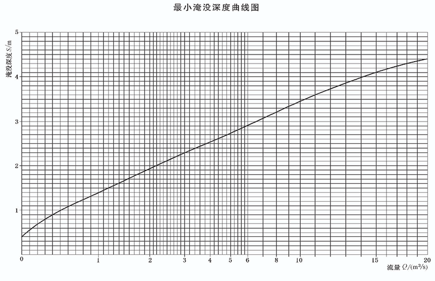 立式長(zhǎng)軸泵最小淹沒(méi)深度曲線(xiàn)圖.gif